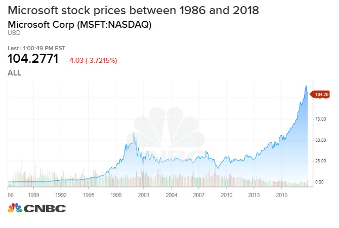How much a 1,000 investment in Microsoft at its IPO is